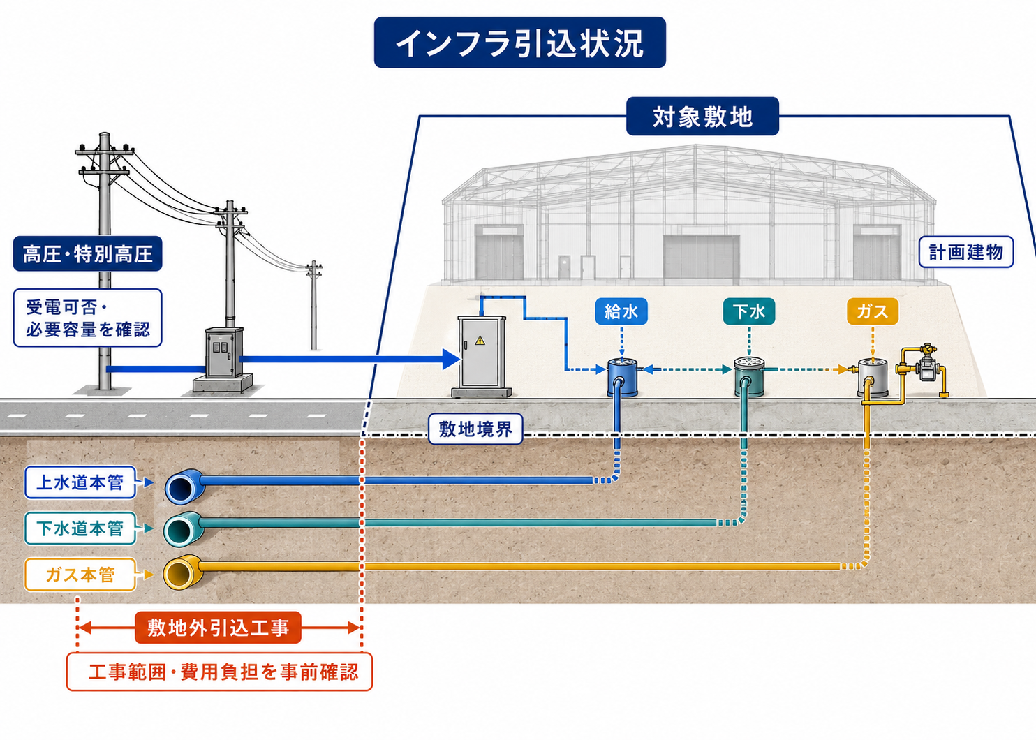 用途地域と建築制限のイメージ