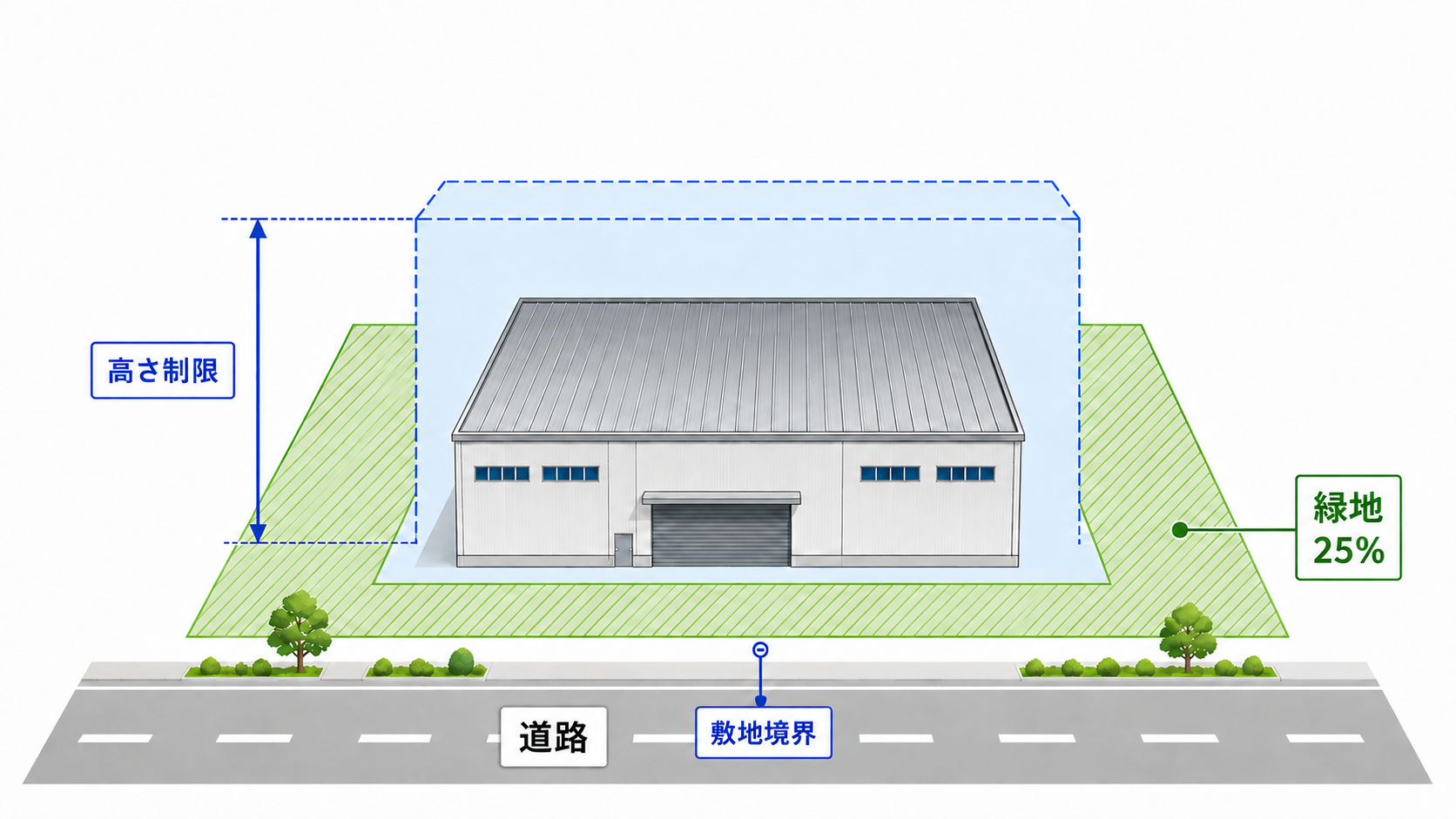 用途地域と建築制限のイメージ
