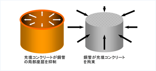 柱耐力・柱性能の向上