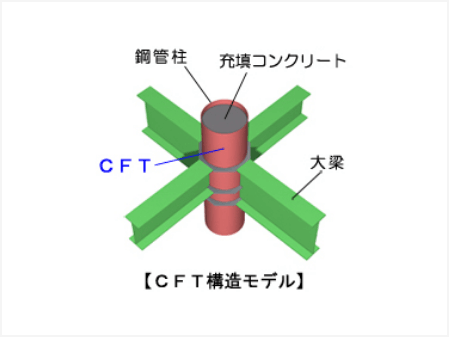 CFTとは