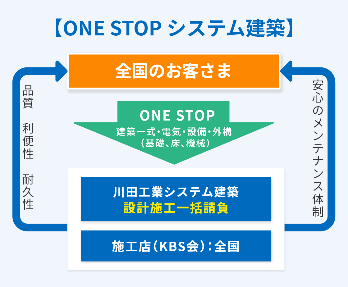 総合請負で提供するシステム建築