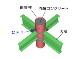 多層階（CFT）