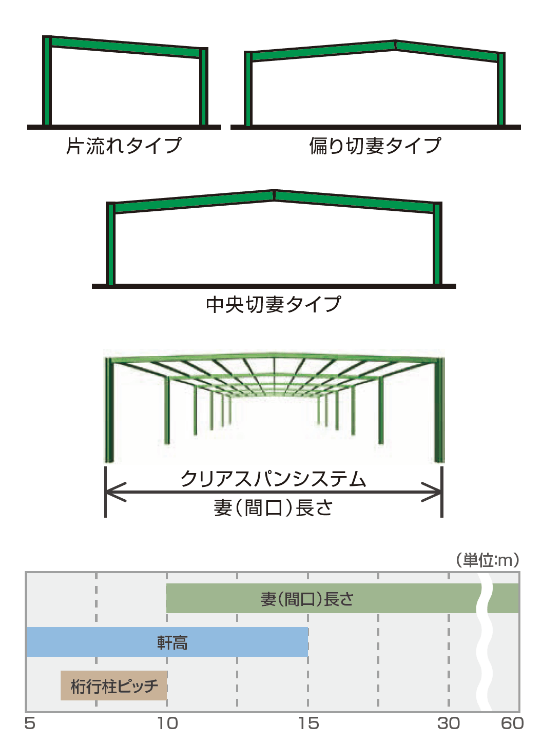 クリアスパンシステム［無柱空間］