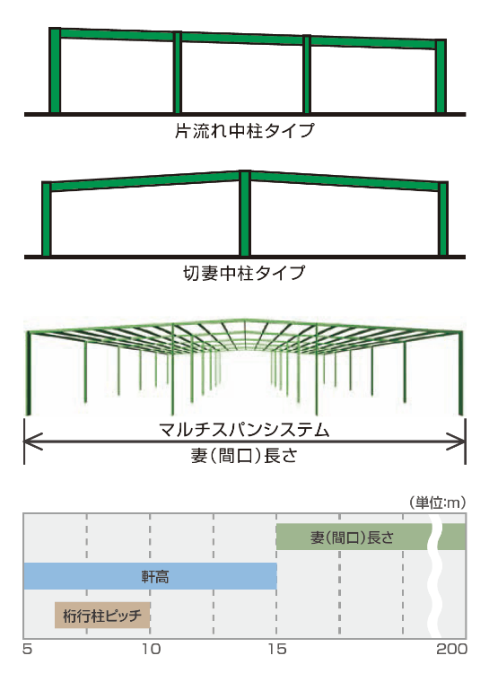 マルチスパンシステム［有柱空間］