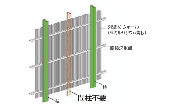 使⽤鉄⾻の軽減でコストダウン！