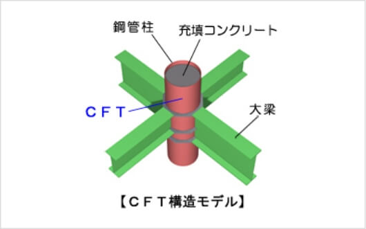 多層階（CFT）